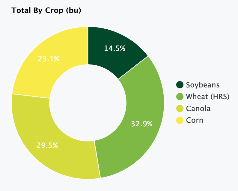 Pie chart showing how Agrimatics Software can display field allocation by crop.